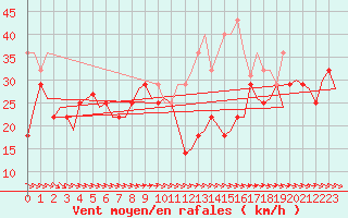 Courbe de la force du vent pour Haugesund / Karmoy