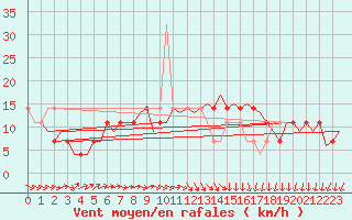 Courbe de la force du vent pour Nordholz