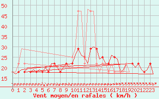 Courbe de la force du vent pour Nordholz