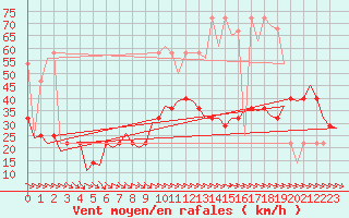 Courbe de la force du vent pour Wien / Schwechat-Flughafen