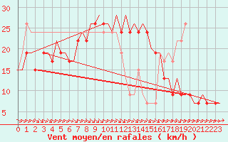 Courbe de la force du vent pour Lampedusa