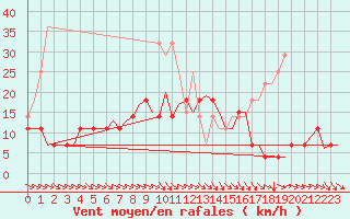 Courbe de la force du vent pour Utti