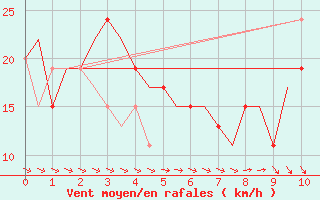 Courbe de la force du vent pour Jaipur / Sanganer