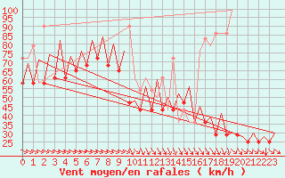 Courbe de la force du vent pour Platform K14-fa-1c Sea