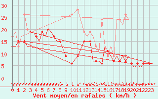 Courbe de la force du vent pour Tain Range