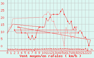 Courbe de la force du vent pour Malaga / Aeropuerto