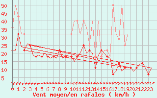 Courbe de la force du vent pour Hahn