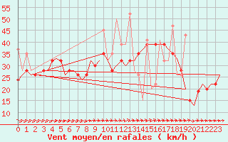 Courbe de la force du vent pour Rhodes Airport