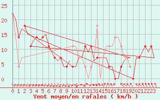 Courbe de la force du vent pour Niederstetten