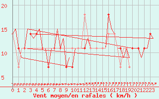 Courbe de la force du vent pour Jonkoping Flygplats