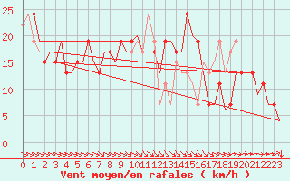 Courbe de la force du vent pour London / Heathrow (UK)