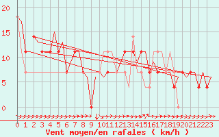 Courbe de la force du vent pour Ostersund / Froson