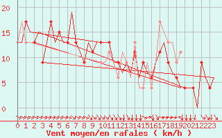 Courbe de la force du vent pour Monchengladbach