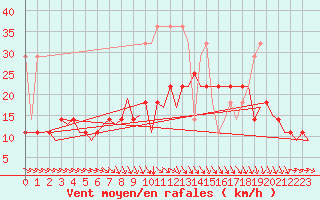 Courbe de la force du vent pour Bremen