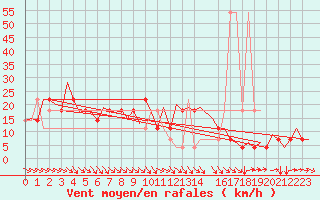 Courbe de la force du vent pour Holzdorf