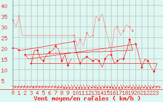 Courbe de la force du vent pour Berlin-Schoenefeld