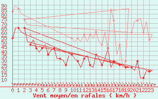 Courbe de la force du vent pour Vlissingen