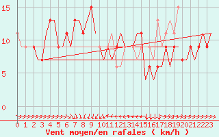 Courbe de la force du vent pour Larnaca Airport