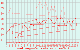 Courbe de la force du vent pour Hamburg-Fuhlsbuettel