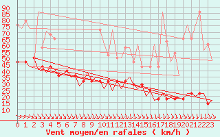 Courbe de la force du vent pour De Kooy