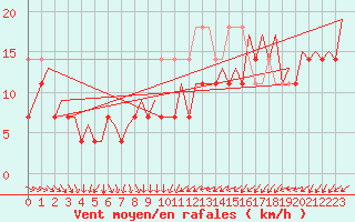 Courbe de la force du vent pour Platform Awg-1 Sea