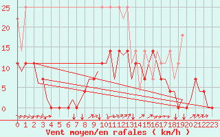Courbe de la force du vent pour Luxembourg (Lux)