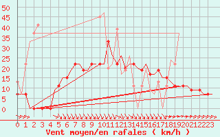 Courbe de la force du vent pour Souda Airport