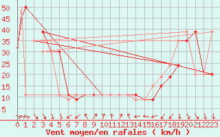 Courbe de la force du vent pour Monte Cimone