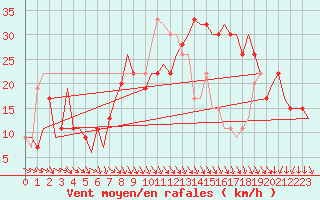 Courbe de la force du vent pour Pamplona (Esp)