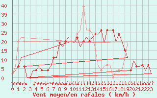 Courbe de la force du vent pour Vitoria