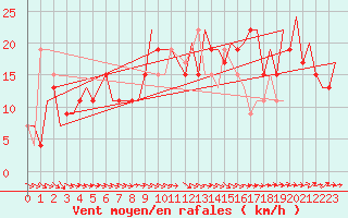 Courbe de la force du vent pour Belfast / Aldergrove Airport