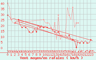 Courbe de la force du vent pour Vlieland