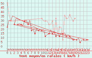Courbe de la force du vent pour Platform L9-ff-1 Sea