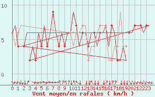 Courbe de la force du vent pour Torino / Caselle