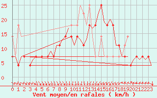 Courbe de la force du vent pour Lodz