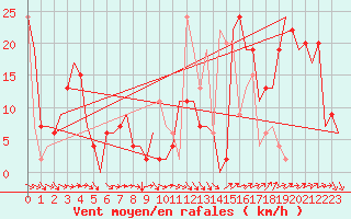 Courbe de la force du vent pour Zaragoza / Aeropuerto