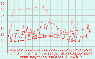 Courbe de la force du vent pour Suceava / Salcea