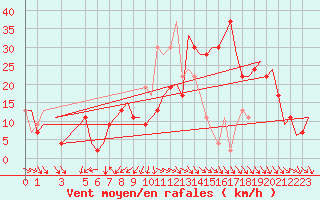 Courbe de la force du vent pour Cagliari / Elmas