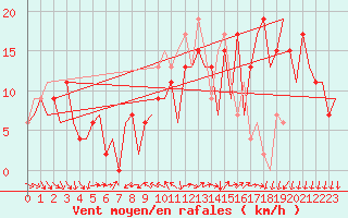 Courbe de la force du vent pour Leon / Virgen Del Camino