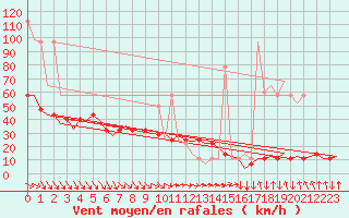 Courbe de la force du vent pour Wien / Schwechat-Flughafen