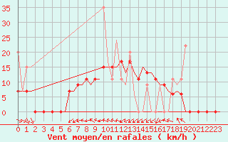Courbe de la force du vent pour Souda Airport