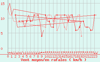 Courbe de la force du vent pour Venezia / Tessera