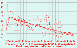 Courbe de la force du vent pour Milano / Malpensa