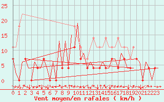 Courbe de la force du vent pour Sibiu
