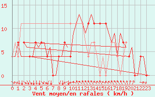 Courbe de la force du vent pour Umea Flygplats