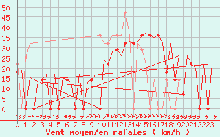 Courbe de la force du vent pour Faro / Aeroporto
