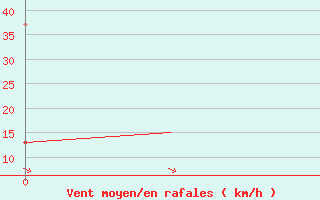 Courbe de la force du vent pour Tunis-Carthage