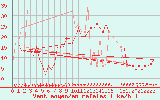 Courbe de la force du vent pour Enfidha Hammamet