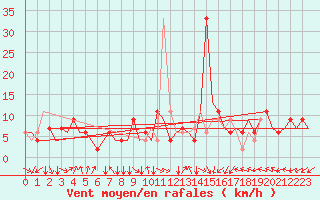 Courbe de la force du vent pour Verona / Villafranca
