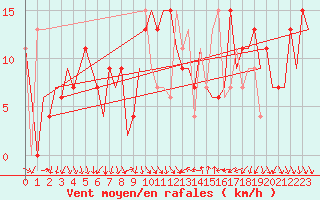 Courbe de la force du vent pour Almeria / Aeropuerto